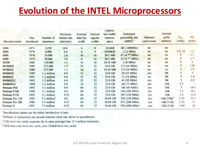evolution of intel processors